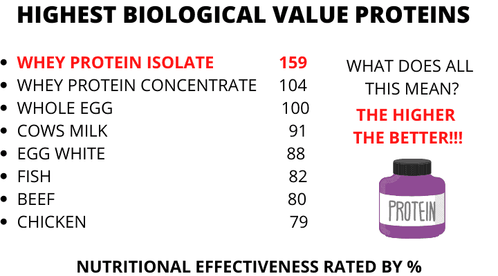 Protein values