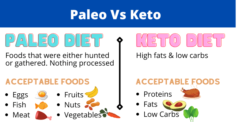 Keto and paleo foods